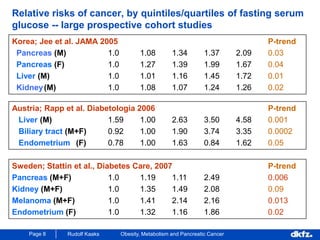 Page 8 Rudolf Kaaks Obesity, Metabolism and Pancreatic Cancer
Relative risks of cancer, by quintiles/quartiles of fasting serum
glucose -- large prospective cohort studies
Korea; Jee et al. JAMA 2005 P-trend
Pancreas (M) 1.0 1.08 1.34 1.37 2.09 0.03
Pancreas (F) 1.0 1.27 1.39 1.99 1.67 0.04
Liver (M) 1.0 1.01 1.16 1.45 1.72 0.01
Kidney(M) 1.0 1.08 1.07 1.24 1.26 0.02
Austria; Rapp et al. Diabetologia 2006 P-trend
Liver (M) 1.59 1.00 2.63 3.50 4.58 0.001
Biliary tract (M+F) 0.92 1.00 1.90 3.74 3.35 0.0002
Endometrium (F) 0.78 1.00 1.63 0.84 1.62 0.05
Sweden; Stattin et al., Diabetes Care, 2007 P-trend
Pancreas (M+F) 1.0 1.19 1.11 2.49 0.006
Kidney (M+F) 1.0 1.35 1.49 2.08 0.09
Melanoma (M+F) 1.0 1.41 2.14 2.16 0.013
Endometrium (F) 1.0 1.32 1.16 1.86 0.02
 
