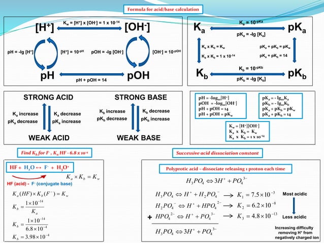 IB Chemistry on Acid Base Dissociation Constant and Ionic Product Water ...