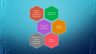 Elicitation and
Collaboration
Business
Analysis
Planning and
Monitoring
Requirements
Lifecycle
Management
Strategy
Analysis
Solution
Evaluation
Requirement
s Analysis
and Design
Definition
 