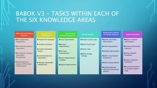 BABOK V3 – TASKS WITHIN EACH OF
THE SIX KNOWLEDGE AREAS
Plan Business Analysis
Approach
Plan Stakeholder
Engagement
Plan Business Analysis
Governance
Plan Business Analysis
Information
Management
Identify Business
Analysis Performance
Improvements
Elicitation and
Collaboration
 Prepare for elicitation
 Conduct elicitation
 Confirm elicitation
results
 Communicate B.A.
information
 Manage stakeholder
collaboration
Requirements
Lifecycle Management
Trace requirements
Maintain
Requirements
Prioritize
Requirements
Assess Requirements
Changes
Approve Requirements
Strategy Analysis
Analyze current state
Define future state
Assess risks
Define change
strategy
Requirements Analysis
and Design Definition
Specify and model
requirements
Verify requirements
Validate requirements
Define requirements
architecture
Define design options
Analyze potential
value and recommend
solution
Solution Evaluation
Measure solution
performance
Analyze performance
measures
Assess solution
limitations
Assess enterprise
limitations
Recommend actions
to increase solution
value
 
