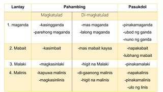 Lantay Pahambing Pasukdol
Magkatulad Di-magkatulad
1. maganda -kasingganda
-parehong maganda
-mas maganda
-lalong maganda
-pinakamaganda
-ubod ng ganda
-nuno ng ganda
2. Mabait -kasimbait -mas mabait kaysa -napakabait
-lubhang mabait
3. Malaki -magkasinlaki -higit na Malaki -pinakamalaki
4. Malinis -kapuwa malinis
-magkasinlinis
-di-gaanong malinis
-higit na malinis
-napakalinis
-pinakamalinis
-ulo ng linis
 