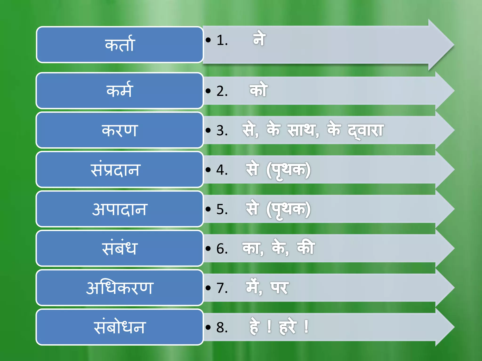 • 1.कर्ता
• 2.कर्ा
• 3.करण
• 4.संप्रदतन
• 5.अपतदतन
• 6.संबंध
• 7.अधधकरण
• 8.संबोधन
 