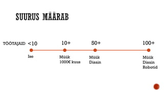 Müük
Disain
Robotid
100+
TÖÖTAJAID 50+
10+
<10
Müük
Disain
Müük
1000€ kuus
Ise
 