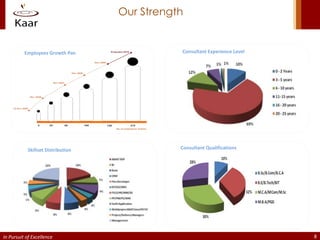 Our Strength


          Employees Growth Pan                Consultant Experience Level




           Skillset Distribution              Consultant Qualifications




In Pursuit of Excellence                                                    8
 