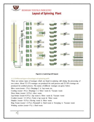 Report Of Spinning Mill (Resham textile industry limited) | DOCX