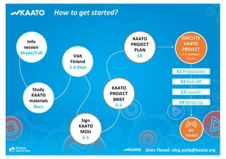 How	to	get	started in	Finland?
Info	
session
Skype/Call
Visit	
Finland	
1-2	days
Sign	
KAATO	
MOU
E-1
KAATO	
PROJECT	
BRIEF
E-1
KAATO	
PROJECT	
PLAN
E0
Study	
KAATO	
materials
Docs
EXECUTE
KAATO	
PROJECT
3-6	months
Е1-Е4
E1 Preparation
E2 Kick	Off
E3 Launch
E4 Wrap	Up
oleg.paliy@kaato.org
OY/LLC
ready!
 
