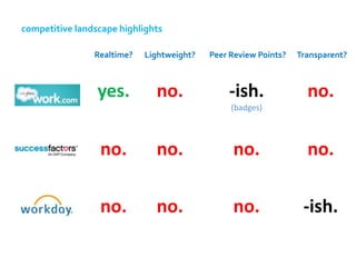 competitive landscape highlights

                Realtime?   Lightweight?   Peer Review Points?   Transparent?



                 yes.         no.              -ish.               no.
                                                (badges)




                 no.          no.               no.                no.

                 no.          no.               no.               -ish.
 