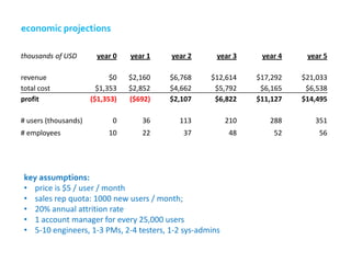 economic projections

thousands of USD        year 0   year 1   year 2      year 3     year 4    year 5

revenue                     $0   $2,160   $6,768    $12,614     $17,292   $21,033
total cost              $1,353   $2,852   $4,662     $5,792      $6,165    $6,538
profit                ($1,353)   ($692)   $2,107     $6,822     $11,127   $14,495

# users (thousands)         0       36      113           210      288       351
# employees                10       22       37           48        52        56




 key assumptions:
 • price is $5 / user / month
 • sales rep quota: 1000 new users / month;
 • 20% annual attrition rate
 • 1 account manager for every 25,000 users
 • 5-10 engineers, 1-3 PMs, 2-4 testers, 1-2 sys-admins
 
