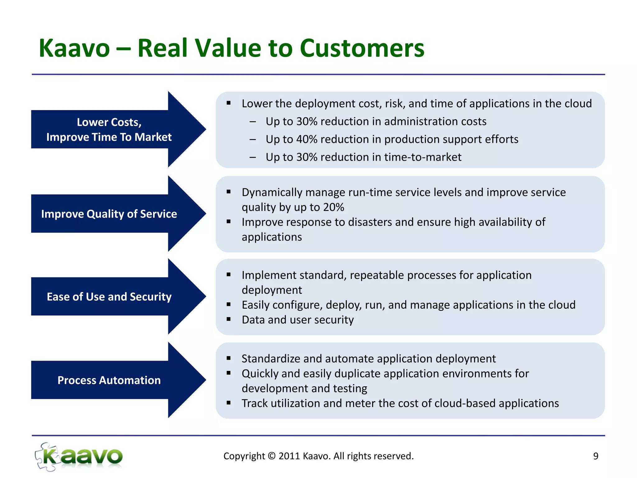 Kaavo – Real Value to Customers
                              Lower the deployment cost, risk, and time of applications in the cloud
     Lower Costs,               – Up to 30% reduction in administration costs
Improve Time To Market          – Up to 40% reduction in production support efforts
                                – Up to 30% reduction in time-to-market

                              Dynamically manage run-time service levels and improve service
                               quality by up to 20%
Improve Quality of Service
                              Improve response to disasters and ensure high availability of
                               applications


                              Implement standard, repeatable processes for application
                               deployment
 Ease of Use and Security
                              Easily configure, deploy, run, and manage applications in the cloud
                              Data and user security


                              Standardize and automate application deployment
                              Quickly and easily duplicate application environments for
   Process Automation
                               development and testing
                              Track utilization and meter the cost of cloud-based applications



                             Copyright © 2011 Kaavo. All rights reserved.                               9
 
