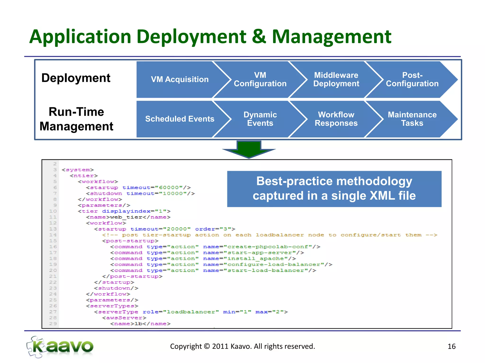 Application Deployment & Management
                                           VM                 Middleware      Post-
 Deployment    VM Acquisition
                                      Configuration           Deployment   Configuration


 Run-Time     Scheduled Events
                                         Dynamic               Workflow    Maintenance
                                          Events              Responses       Tasks
Management



                                             Best-practice methodology
                                            captured in a single XML file




                   Copyright © 2011 Kaavo. All rights reserved.                            16
 