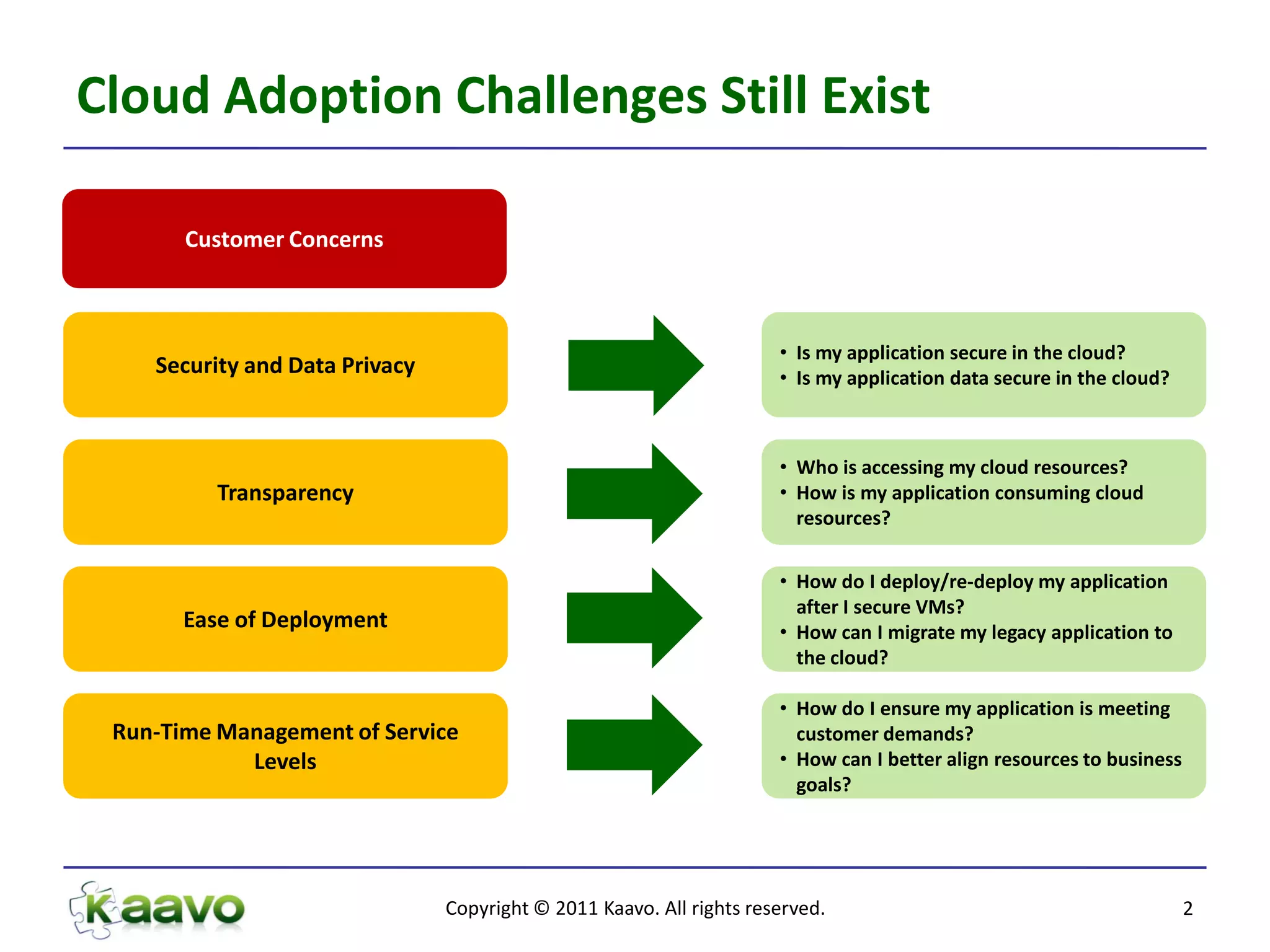 Cloud Adoption Challenges Still Exist

       Customer Concerns



                                                                      • Is my application secure in the cloud?
    Security and Data Privacy                                         • Is my application data secure in the cloud?



                                                                      • Who is accessing my cloud resources?
          Transparency                                                • How is my application consuming cloud
                                                                        resources?


                                                                      • How do I deploy/re-deploy my application
                                                                        after I secure VMs?
       Ease of Deployment                                             • How can I migrate my legacy application to
                                                                        the cloud?

                                                                      • How do I ensure my application is meeting
 Run-Time Management of Service                                         customer demands?
            Levels                                                    • How can I better align resources to business
                                                                        goals?




                                Copyright © 2011 Kaavo. All rights reserved.                                           2
 