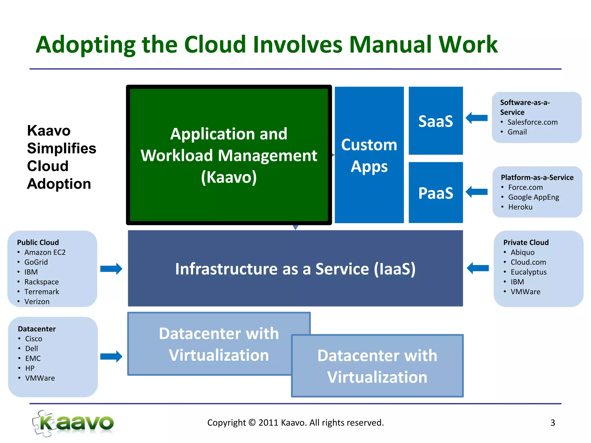 Adopting the Cloud Involves Manual Work
                                                                            Software-as-a-
                                                                            Service
                                                                     SaaS   • Salesforce.com
  Kaavo             Manual
                  Application and                                           • Gmail

  Simplifies   Deployment Steps                        Custom
               Workload Management
  Cloud                                                 Apps
  Adoption            (Kaavo)                                               Platform-as-a-Service

                                                                     PaaS   • Force.com
                                                                            • Google AppEng
                                                                            • Heroku



Public Cloud                                                                Private Cloud
• Amazon EC2                                                                • Abiquo
• GoGrid                                                                    • Cloud.com
• IBM             Infrastructure as a Service (IaaS)                        • Eucalyptus
• Rackspace                                                                 • IBM
• Terremark                                                                 • VMWare
• Verizon


Datacenter
• Cisco         Datacenter with
• Dell
• EMC            Virtualization                  Datacenter with
• HP
• VMWare                                          Virtualization

                      Copyright © 2011 Kaavo. All rights reserved.                          3
 