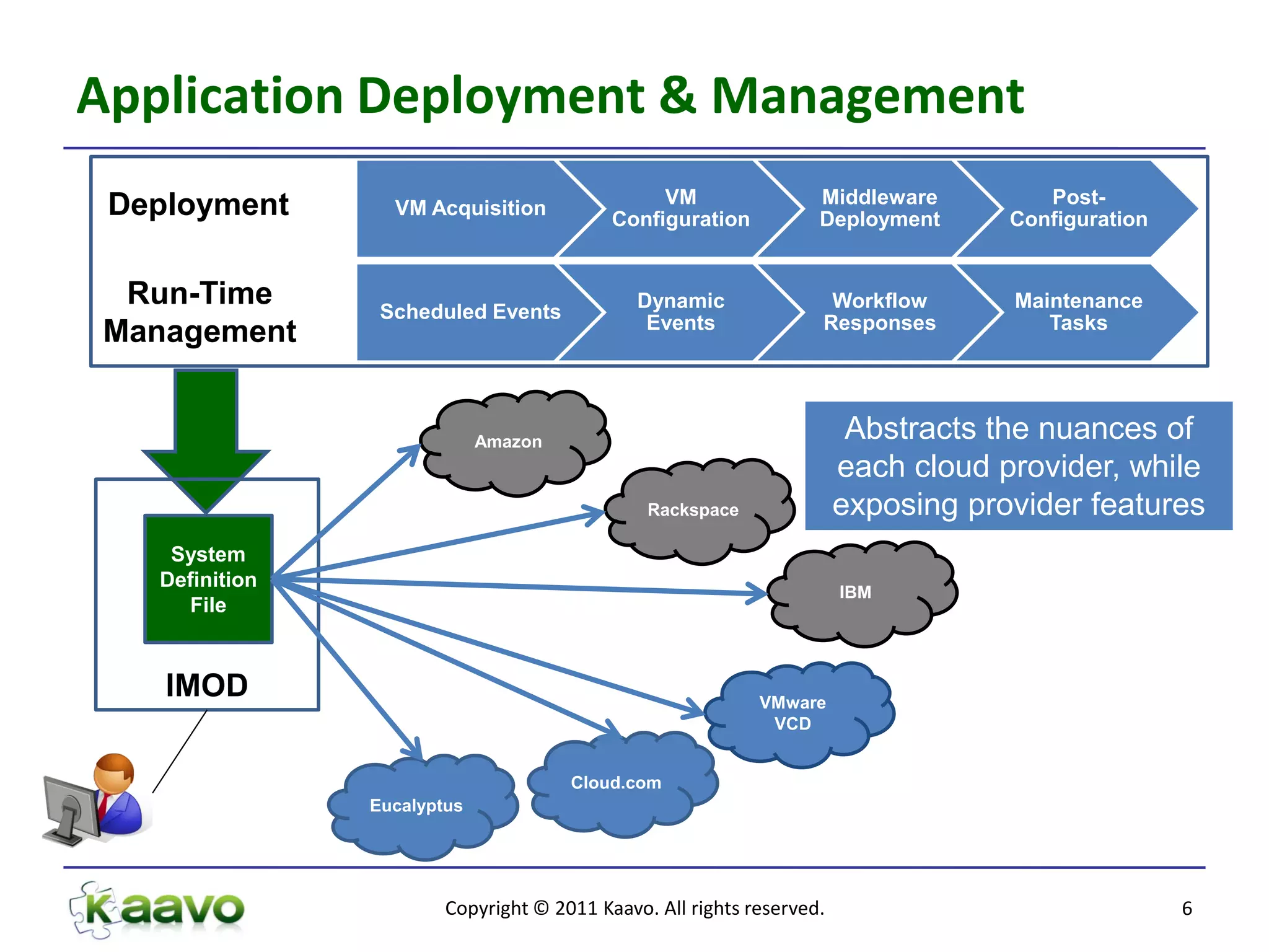Application Deployment & Management
                                                VM                 Middleware         Post-
 Deployment       VM Acquisition
                                           Configuration           Deployment      Configuration


 Run-Time        Scheduled Events
                                              Dynamic               Workflow       Maintenance
                                               Events              Responses          Tasks
Management


                             Amazon                                     Abstracts the nuances of
                                                                       each cloud provider, while
                                               Rackspace               exposing provider features
    System
   Definition
                                                                       IBM
     File


    IMOD                                                    VMware
                                                             VCD


                                      Cloud.com
                Eucalyptus




                        Copyright © 2011 Kaavo. All rights reserved.                               6
 