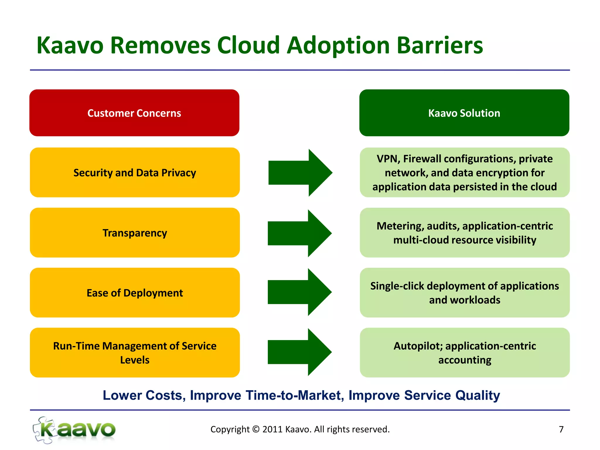 Kaavo Removes Cloud Adoption Barriers

       Customer Concerns                                                              Kaavo Solution


                                                                        VPN, Firewall configurations, private
    Security and Data Privacy                                            network, and data encryption for
                                                                       application data persisted in the cloud


                                                                        Metering, audits, application-centric
          Transparency
                                                                          multi-cloud resource visibility


                                                                       Single-click deployment of applications
       Ease of Deployment
                                                                                    and workloads


 Run-Time Management of Service                                                Autopilot; application-centric
            Levels                                                                      accounting


          Lower Costs, Improve Time-to-Market, Improve Service Quality

                                Copyright © 2011 Kaavo. All rights reserved.                                     7
 