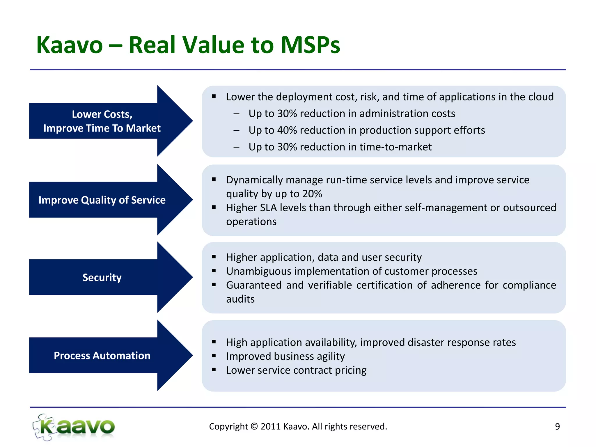 Kaavo – Real Value to MSPs
                              Lower the deployment cost, risk, and time of applications in the cloud
     Lower Costs,               – Up to 30% reduction in administration costs
Improve Time To Market          – Up to 40% reduction in production support efforts
                                – Up to 30% reduction in time-to-market

                              Dynamically manage run-time service levels and improve service
                               quality by up to 20%
Improve Quality of Service
                              Higher SLA levels than through either self-management or outsourced
                               operations


                              Higher application, data and user security
                              Unambiguous implementation of customer processes
         Security
                              Guaranteed and verifiable certification of adherence for compliance
                               audits


                              High application availability, improved disaster response rates
   Process Automation         Improved business agility
                              Lower service contract pricing



                             Copyright © 2011 Kaavo. All rights reserved.                               9
 