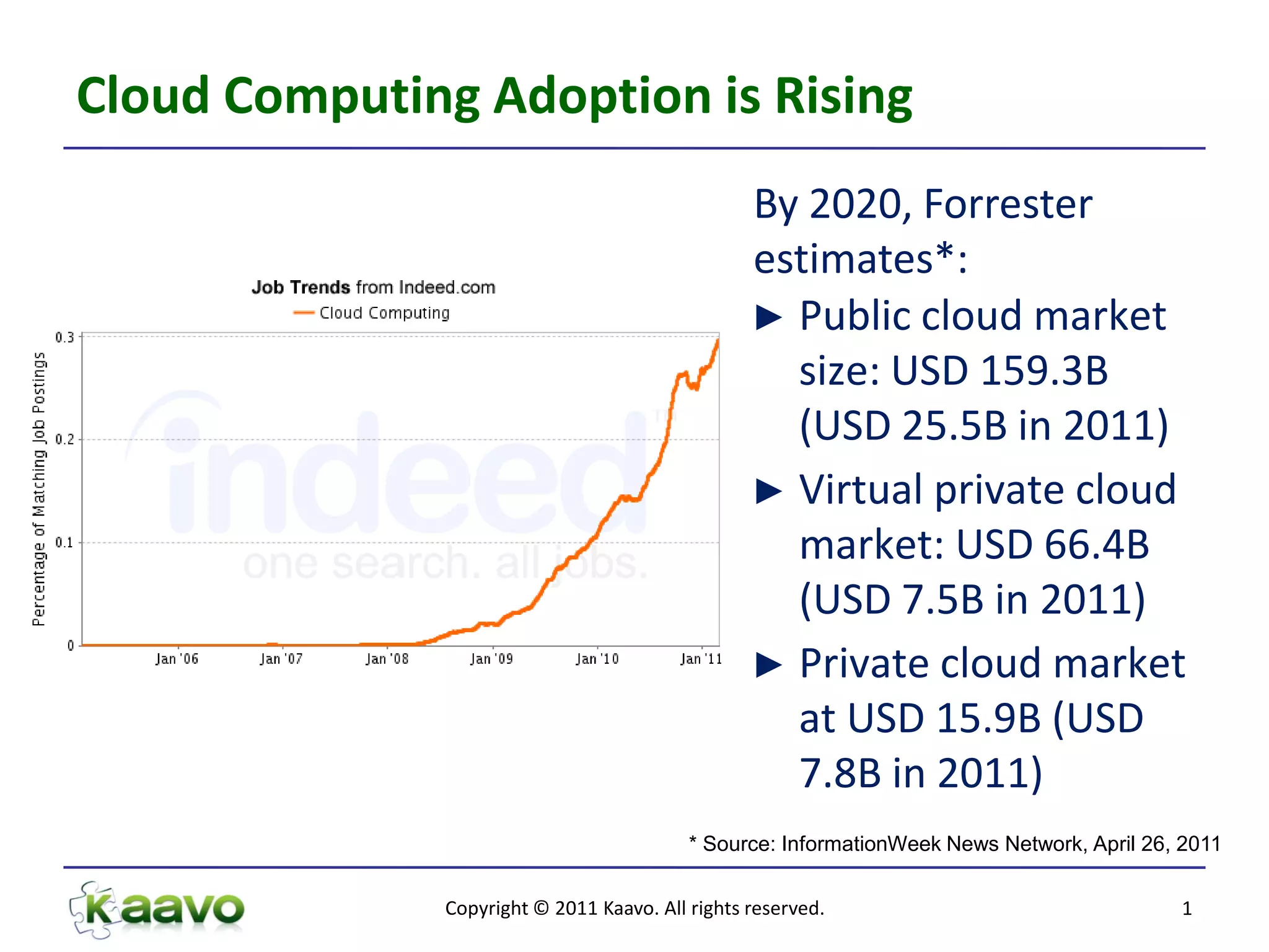 Cloud Computing Adoption is Rising
                                                 By 2020, Forrester
                                                 estimates*:
                                                 ► Public cloud market
                                                   size: USD 159.3B
                                                   (USD 25.5B in 2011)
                                                 ► Virtual private cloud
                                                   market: USD 66.4B
                                                   (USD 7.5B in 2011)
                                                 ► Private cloud market
                                                   at USD 15.9B (USD
                                                   7.8B in 2011)
                                          * Source: InformationWeek News Network, April 26, 2011


              Copyright © 2011 Kaavo. All rights reserved.                                 1
 