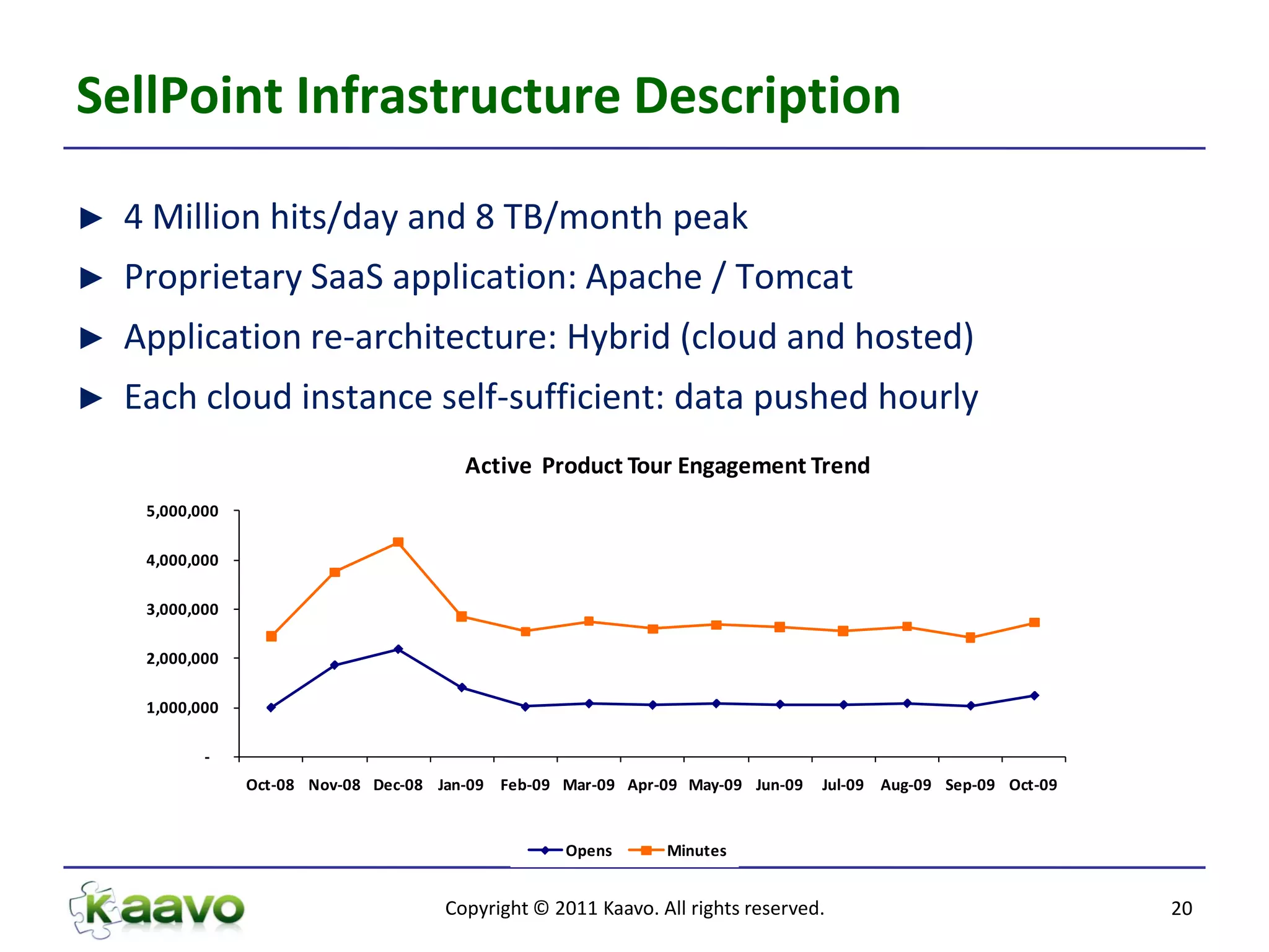 SellPoint Infrastructure Description

►   4 Million hits/day and 8 TB/month peak
►   Proprietary SaaS application: Apache / Tomcat
►   Application re-architecture: Hybrid (cloud and hosted)
►   Each cloud instance self-sufficient: data pushed hourly
                                         Active Product Tour Engagement Trend
     5,000,000

     4,000,000

     3,000,000

     2,000,000

     1,000,000

            -
                 Oct-08 Nov-08 Dec-08 Jan-09 Feb-09 Mar-09 Apr-09 May-09 Jun-09   Jul-09 Aug-09 Sep-09 Oct-09


                                                    Opens       Minutes


                                       Copyright © 2011 Kaavo. All rights reserved.                             20
 