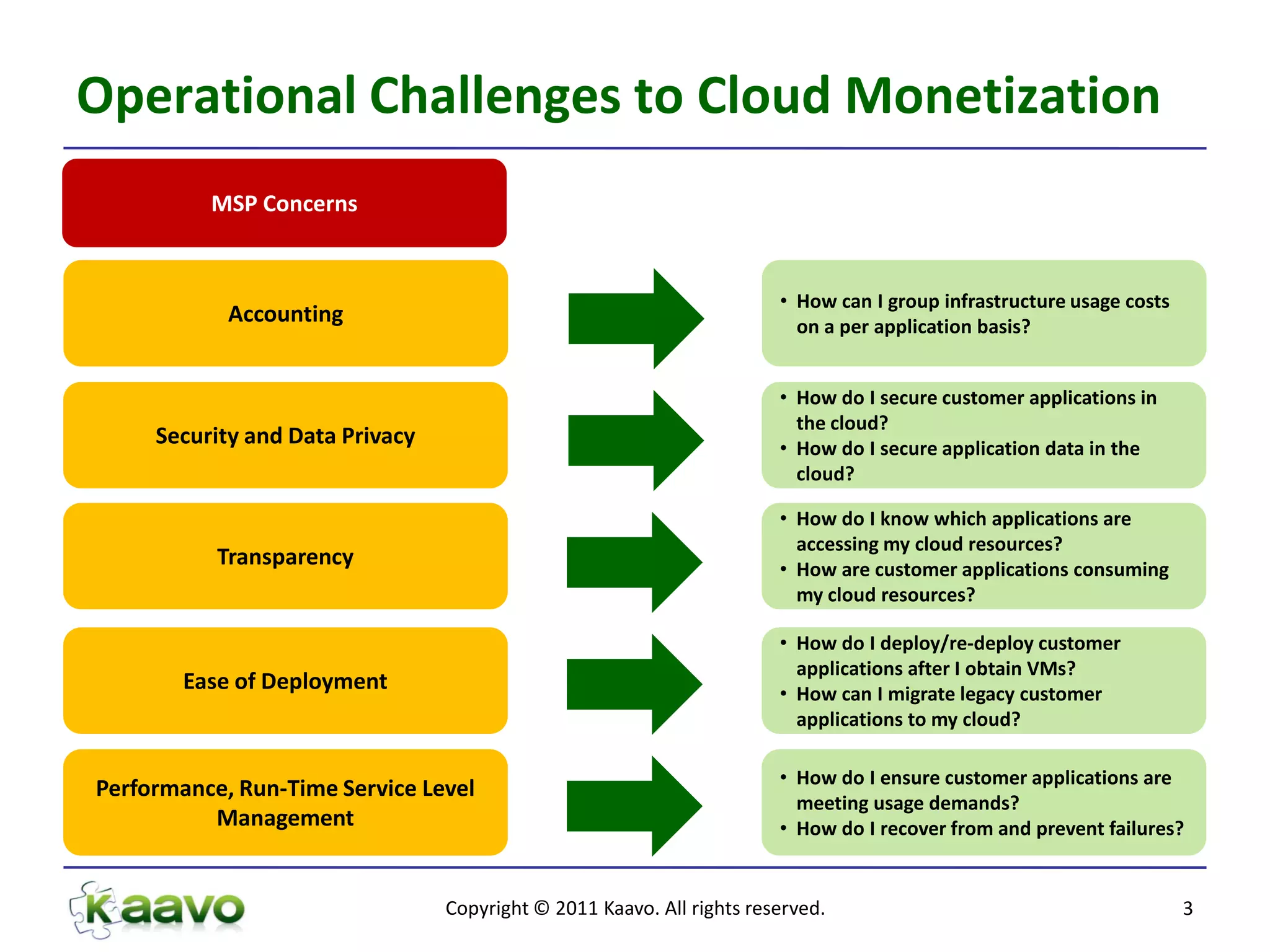 Operational Challenges to Cloud Monetization
          MSP Concerns


                                                                       • How can I group infrastructure usage costs
            Accounting                                                   on a per application basis?


                                                                       • How do I secure customer applications in
                                                                         the cloud?
     Security and Data Privacy                                         • How do I secure application data in the
                                                                         cloud?

                                                                       • How do I know which applications are
                                                                         accessing my cloud resources?
           Transparency                                                • How are customer applications consuming
                                                                         my cloud resources?

                                                                       • How do I deploy/re-deploy customer
                                                                         applications after I obtain VMs?
        Ease of Deployment                                             • How can I migrate legacy customer
                                                                         applications to my cloud?

                                                                       • How do I ensure customer applications are
Performance, Run-Time Service Level
                                                                         meeting usage demands?
          Management                                                   • How do I recover from and prevent failures?


                                 Copyright © 2011 Kaavo. All rights reserved.                                         3
 