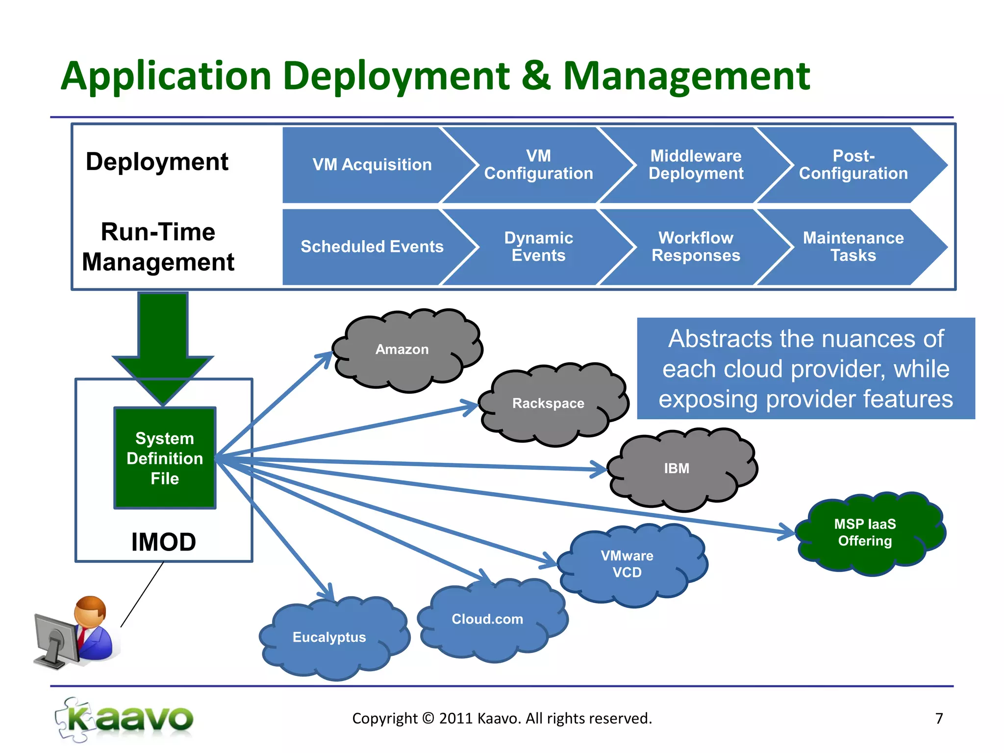 Application Deployment & Management
                                                VM                 Middleware         Post-
 Deployment       VM Acquisition
                                           Configuration           Deployment      Configuration


 Run-Time        Scheduled Events
                                              Dynamic               Workflow       Maintenance
                                               Events              Responses          Tasks
Management


                             Amazon                                     Abstracts the nuances of
                                                                       each cloud provider, while
                                               Rackspace               exposing provider features
    System
   Definition
                                                                       IBM
     File

                                                                                       MSP IaaS
    IMOD                                                    VMware
                                                                                       Offering

                                                             VCD


                                      Cloud.com
                Eucalyptus




                        Copyright © 2011 Kaavo. All rights reserved.                               7
 