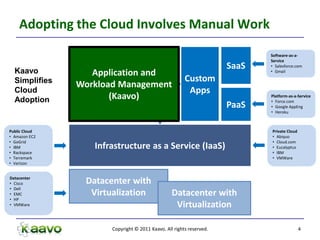 Adopting the Cloud Involves Manual Work
                                                                            Software-as-a-
                                                                            Service
                                                                     SaaS   • Salesforce.com
  Kaavo             Manual
                  Application and                                           • Gmail

  Simplifies   Deployment Steps                        Custom
               Workload Management
  Cloud                                                 Apps
  Adoption            (Kaavo)                                               Platform-as-a-Service

                                                                     PaaS   • Force.com
                                                                            • Google AppEng
                                                                            • Heroku



Public Cloud                                                                Private Cloud
• Amazon EC2                                                                • Abiquo
• GoGrid                                                                    • Cloud.com
• IBM             Infrastructure as a Service (IaaS)                        • Eucalyptus
• Rackspace                                                                 • IBM
• Terremark                                                                 • VMWare
• Verizon


Datacenter
• Cisco         Datacenter with
• Dell
• EMC            Virtualization                  Datacenter with
• HP
• VMWare                                          Virtualization

                      Copyright © 2011 Kaavo. All rights reserved.                          4
 