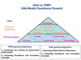 KAA vs. FRPII
KAA Model/ Excellence Pyramid
Excellence
Transparency
Citizen
Centered
Finance Leadership
Processes
Knowledge
People
Results
Focus
Goal
Pillars of
Excellence
The five Criteria
FRPII general objectives
1- Increasing the ranking of government
effectiveness
2- Promoting Excellence and innovation
concepts.
KAA general objectives
1- Improving Public Sector Performance
2- Promoting Excellence and innovation
concepts
 