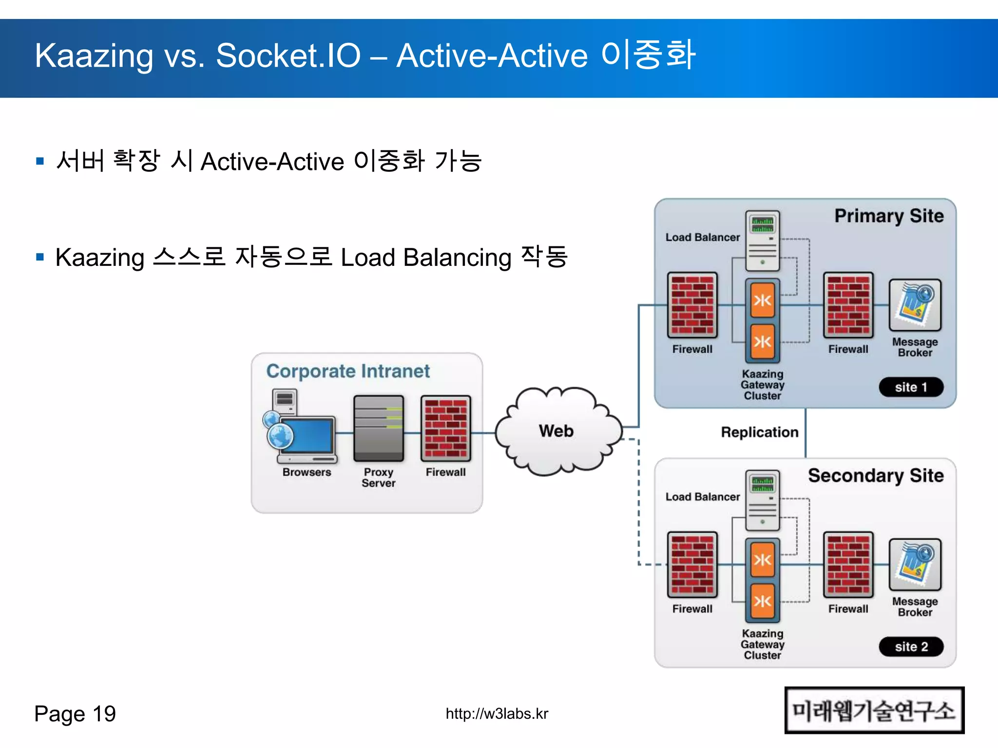 Kaazing vs. Socket.IO – Active-Active 이중화


 서버 확장 시 Active-Active 이중화 가능


 Kaazing 스스로 자동으로 Load Balancing 작동




Page 19                    http://w3labs.kr
 