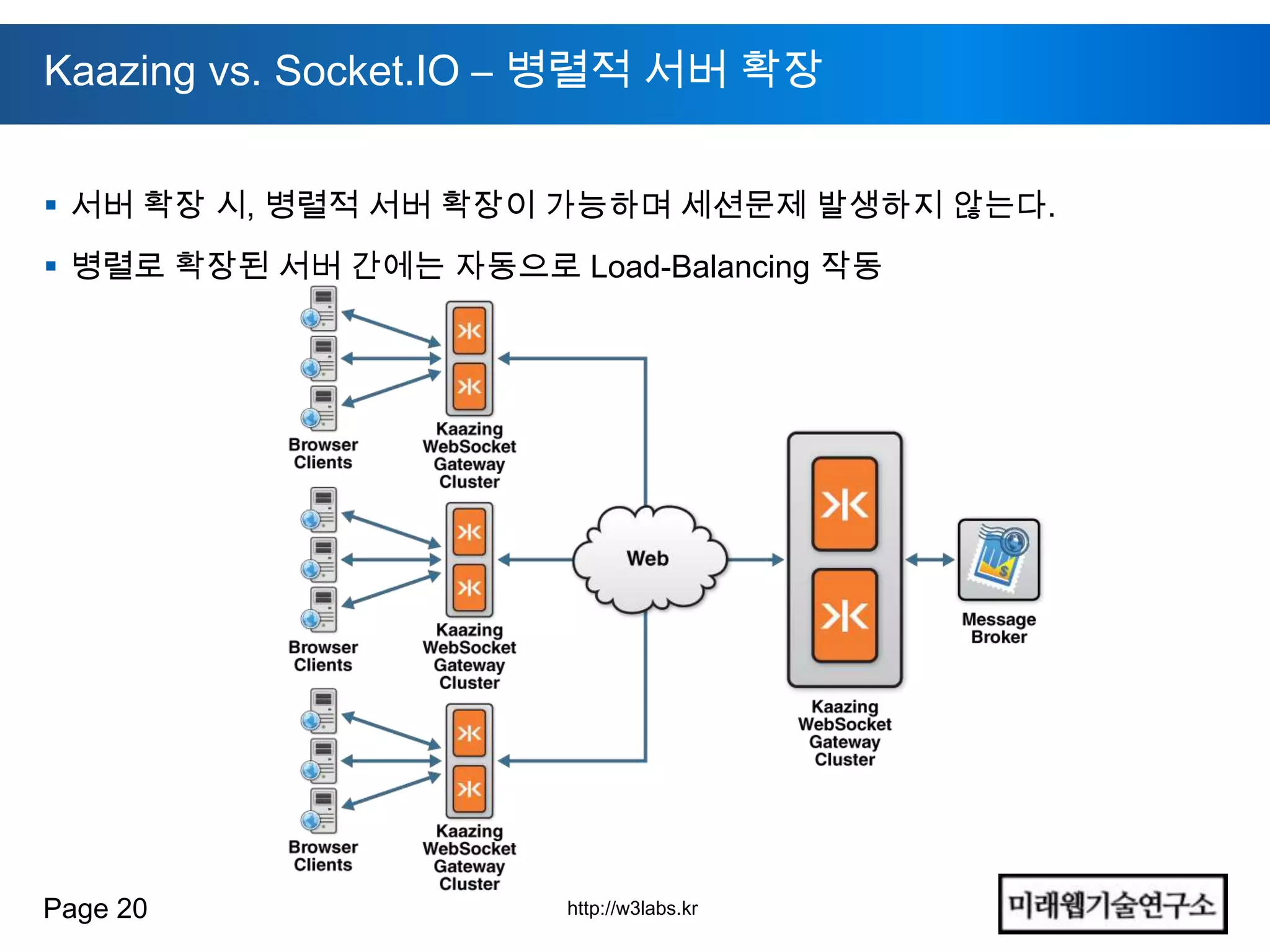 Kaazing vs. Socket.IO – 병렬적 서버 확장


 서버 확장 시, 병렬적 서버 확장이 가능하며 세션문제 발생하지 않는다.
 병렬로 확장된 서버 간에는 자동으로 Load-Balancing 작동




Page 20                 http://w3labs.kr
 