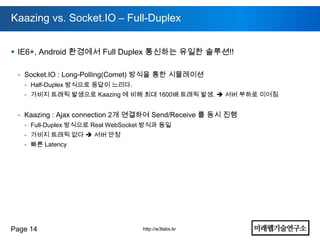 Kaazing vs. Socket.IO – Full-Duplex


 IE6+, Android 환경에서 Full Duplex 통신하는 유일한 솔루션!!

 - Socket.IO : Long-Polling(Comet) 방식을 통한 시뮬레이션
   - Half-Duplex 방식으로 응답이 느리다.
   - 가비지 트래픽 발생으로 Kaazing 에 비해 최대 1600배 트래픽 발생.  서버 부하로 이어짐


 - Kaazing : Ajax connection 2개 연결하여 Send/Receive 를 동시 진행
   - Full-Duplex 방식으로 Real WebSocket 방식과 동일
   - 가비지 트래픽 없다  서버 안정
   - 빠른 Latency




Page 14                            http://w3labs.kr
 
