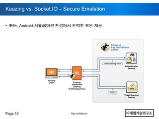 Kaazing vs. Socket.IO – Secure Emulation


 IE6+, Android 시뮬레이션 환경에서 완벽한 보안 제공




Page 15                   http://w3labs.kr
 