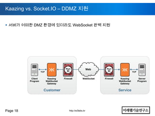 Kaazing vs. Socket.IO – DDMZ 지원


 서버가 어떠한 DMZ 환경에 있더라도 WebSocket 완벽 지원




Page 18                http://w3labs.kr
 