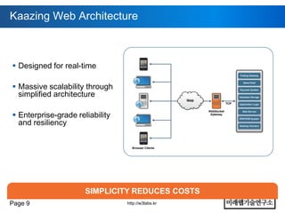 Kaazing Web Architecture



 Designed for real-time

 Massive scalability through
  simplified architecture

 Enterprise-grade reliability
  and resiliency




                      SIMPLICITY REDUCES COSTS
Page 9                           http://w3labs.kr
 
