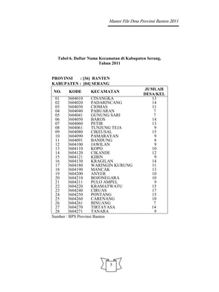 Master File Desa Provinsi Banten 2011




  Tabel 6. Daftar Nama Kecamatan di Kabupaten Serang,
                       Tahun 2011


PROVINSI  : [36] BANTEN
KABUPATEN : [04] SERANG
                                             JUMLAH
NO.    KODE       KECAMATAN
                                             DESA/KEL
 01     3604010      CINANGKA                   13
 02     3604020      PADARINCANG                14
 03     3604030      CIOMAS                     11
 04     3604040      PABUARAN                    7
 05     3604041      GUNUNG SARI                 7
 06     3604050      BAROS                      14
 07     3604060      PETIR                      13
 08     3604061      TUNJUNG TEJA                9
 09     3604080      CIKEUSAL                   15
 10     3604090      PAMARAYAN                   9
 11     3604091      BANDUNG                     8
 12     3604100      JAWILAN                     9
 13     3604110      KOPO                       10
 14     3604120      CIKANDE                    12
 15     3604121      KIBIN                       9
 16     3604130      KRAGILAN                   14
 17     3604180      WARINGIN KURUNG            11
 18     3604190      MANCAK                     13
 19     3604200      ANYER                      10
 20     3604210      BOJONEGARA                 10
 21     3604211      PULO AMPEL                  9
 22     3604220      KRAMATWATU                 15
 23     3604240      CIRUAS                     17
 24     3604250      PONTANG                    15
 25     3604260      CARENANG                   10
 26     3604261      BINUANG                     7
 27     3604270      TIRTAYASA                  14
 28     3604271      TANARA                      9
Sumber : BPS Provinsi Banten




                           5
 