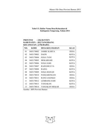Master File Desa Provinsi Banten 2011




        Tabel 13. Daftar Nama Desa/Kelurahan di
                  Kabupaten Tangerang, Tahun 2011



PROVINSI  : [36] BANTEN
KABUPATEN : [03] TANGERANG
KECAMATAN : [170] RAJEG
NO.     KODE       DESA/KELURAHAN                 KLAS
 01   3603170002   JAMBU KARYA                    DESA
 02   3603170003   DAON                           KOTA
 03   3603170004   SUKA TANI                      KOTA
 04   3603170005   MEKARSARI                      KOTA
 05   3603170006   SUKA SARI                      KOTA
 06   3603170007   RAJEGMULYA                     DESA
 07   3603170008   RAJEG                          KOTA
 08   3603170009   SUKA MANAH                     KOTA
 09   3603170010   PANGARENGAN                    DESA
 10   3603170011   RANCA BANGO                    DESA
 11   3603170012   LEMBANG SARI                   KOTA
 12   3603170013   TANJAKAN                       KOTA
 13 3603170014 TANJAKAN MEKAR                     DESA
Sumber : BPS Provinsi Banten




                           96
 
