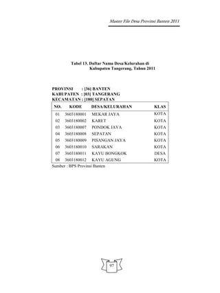 Master File Desa Provinsi Banten 2011




        Tabel 13. Daftar Nama Desa/Kelurahan di
                  Kabupaten Tangerang, Tahun 2011



PROVINSI  : [36] BANTEN
KABUPATEN : [03] TANGERANG
KECAMATAN : [180] SEPATAN
NO.     KODE       DESA/KELURAHAN                 KLAS
 01   3603180001   MEKAR JAYA                     KOTA
 02   3603180002   KARET                          KOTA
 03   3603180007   PONDOK JAYA                    KOTA
 04   3603180008   SEPATAN                        KOTA
 05   3603180009   PISANGAN JAYA                  KOTA
 06   3603180010   SARAKAN                        KOTA
 07   3603180011   KAYU BONGKOK                   DESA
 08 3603180012 KAYU AGUNG                         KOTA
Sumber : BPS Provinsi Banten




                           97
 