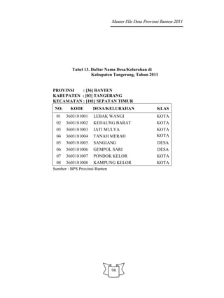 Master File Desa Provinsi Banten 2011




        Tabel 13. Daftar Nama Desa/Kelurahan di
                  Kabupaten Tangerang, Tahun 2011


PROVINSI  : [36] BANTEN
KABUPATEN : [03] TANGERANG
KECAMATAN : [181] SEPATAN TIMUR
NO.     KODE       DESA/KELURAHAN                KLAS
 01   3603181001   LEBAK WANGI                   KOTA
 02   3603181002   KEDAUNG BARAT                 KOTA
 03   3603181003   JATI MULYA                    KOTA
 04   3603181004   TANAH MERAH                   KOTA
 05   3603181005   SANGIANG                      DESA
 06   3603181006   GEMPOL SARI                   DESA
 07   3603181007   PONDOK KELOR                  KOTA
 08 3603181008 KAMPUNG KELOR                     KOTA
Sumber : BPS Provinsi Banten




                          98
 