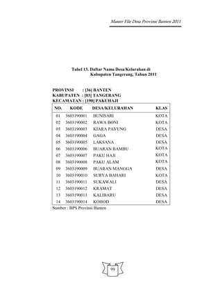 Master File Desa Provinsi Banten 2011




         Tabel 13. Daftar Nama Desa/Kelurahan di
                   Kabupaten Tangerang, Tahun 2011


PROVINSI  : [36] BANTEN
KABUPATEN : [03] TANGERANG
KECAMATAN : [190] PAKUHAJI
NO.     KODE       DESA/KELURAHAN                     KLAS
 01   3603190001    BUNISARI                          KOTA
 02   3603190002    RAWA BONI                         KOTA
 03   3603190003    KIARA PAYUNG                      DESA
 04   3603190004    GAGA                              DESA
 05   3603190005    LAKSANA                           DESA
 06   3603190006    BUARAN BAMBU                      KOTA
 07   3603190007    PAKU HAJI                         KOTA
 08   3603190008    PAKU ALAM                         KOTA
 09   3603190009    BUARAN MANGGA                     DESA
 10   3603190010    SURYA BAHARI                      KOTA
 11   3603190011    SUKAWALI                          DESA
 12   3603190012    KRAMAT                            DESA
 13   3603190013    KALIBARU                          DESA
 14 3603190014 KOHOD                                  DESA
Sumber : BPS Provinsi Banten




                               99
 