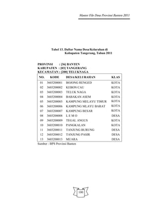 Master File Desa Provinsi Banten 2011




         Tabel 13. Daftar Nama Desa/Kelurahan di
                   Kabupaten Tangerang, Tahun 2011


PROVINSI  : [36] BANTEN
KABUPATEN : [03] TANGERANG
KECAMATAN : [200] TELUKNAGA
NO.     KODE       DESA/KELURAHAN                     KLAS
 01   3603200001   BOJONG RENGED                      KOTA
 02   3603200002   KEBON CAU                          KOTA
 03   3603200003   TELUK NAGA                         KOTA
 04   3603200004   BABAKAN ASEM                       KOTA
 05   3603200005   KAMPUNG MELAYU TIMUR               KOTA
 06   3603200006   KAMPUNG MLAYU BARAT                KOTA
 07   3603200007   KAMPUNG BESAR                      KOTA
 08   3603200008   LEMO                               DESA
 09   3603200009   TEGAL ANGUS                        KOTA
 10   3603200010   PANGKALAN                          KOTA
 11   3603200011   TANJUNG BURUNG                     DESA
 12   3603200012   TANJUNG PASIR                      DESA
 13 3603200013 MUARA                                  DESA
Sumber : BPS Provinsi Banten




                               100
 