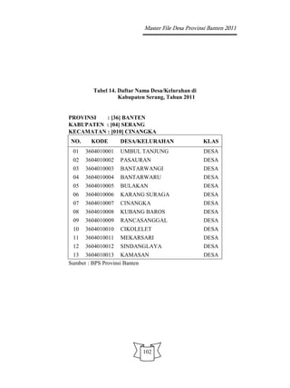 Master File Desa Provinsi Banten 2011




        Tabel 14. Daftar Nama Desa/Kelurahan di
                  Kabupaten Serang, Tahun 2011


PROVINSI  : [36] BANTEN
KABUPATEN : [04] SERANG
KECAMATAN : [010] CINANGKA
NO.     KODE       DESA/KELURAHAN                 KLAS
 01   3604010001   UMBUL TANJUNG                  DESA
 02   3604010002   PASAURAN                       DESA
 03   3604010003   BANTARWANGI                    DESA
 04   3604010004   BANTARWARU                     DESA
 05   3604010005   BULAKAN                        DESA
 06   3604010006   KARANG SURAGA                  DESA
 07   3604010007   CINANGKA                       DESA
 08   3604010008   KUBANG BAROS                   DESA
 09   3604010009   RANCASANGGAL                   DESA
 10   3604010010   CIKOLELET                      DESA
 11   3604010011   MEKARSARI                      DESA
 12   3604010012   SINDANGLAYA                    DESA
 13 3604010013 KAMASAN                            DESA
Sumber : BPS Provinsi Banten




                          102
 