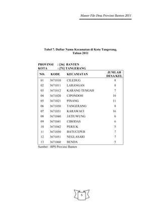 Master File Desa Provinsi Banten 2011




      Tabel 7. Daftar Nama Kecamatan di Kota Tangerang,
                         Tahun 2011


PROVINSI      : [36] BANTEN
KOTA          : [71] TANGERANG
                                                  JUMLAH
NO.       KODE       KECAMATAN
                                                  DESA/KEL
 01      3671010     CILEDUG                          8
 02      3671011     LARANGAN                          8
 03      3671012     KARANG TENGAH                     7
 04      3671020     CIPONDOH                         10
 05      3671021     PINANG                           11
 06      3671030     TANGERANG                         8
 07      3671031     KARAWACI                         16
 08      3671040     JATIUWUNG                         6
 09      3671041     CIBODAS                           6
 10      3671042     PERIUK                            5
 11      3671050     BATUCEPER                         7
 12      3671051     NEGLASARI                         7
 13     3671060      BENDA                             5
Sumber : BPS Provinsi Banten




                               6
 