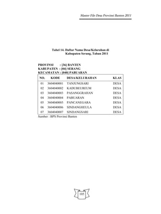 Master File Desa Provinsi Banten 2011




        Tabel 14. Daftar Nama Desa/Kelurahan di
                  Kabupaten Serang, Tahun 2011


PROVINSI  : [36] BANTEN
KABUPATEN : [04] SERANG
KECAMATAN : [040] PABUARAN
NO.     KODE       DESA/KELURAHAN                 KLAS
 01   3604040001   TANJUNGSARI                    DESA
 02   3604040002   KADUBEUREUM                    DESA
 03   3604040003   PASANGGRAHAN                   DESA
 04   3604040004   PABUARAN                       DESA
 05   3604040005   PANCANEGARA                    DESA
 06   3604040006   SINDANGHEULA                   DESA
 07 3604040007 SINDANGSARI                        DESA
Sumber : BPS Provinsi Banten




                          105
 