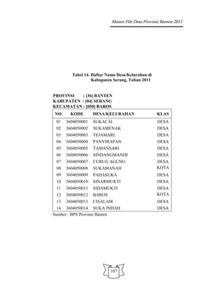 Master File Desa Provinsi Banten 2011




        Tabel 14. Daftar Nama Desa/Kelurahan di
                  Kabupaten Serang, Tahun 2011


PROVINSI  : [36] BANTEN
KABUPATEN : [04] SERANG
KECAMATAN : [050] BAROS
NO.     KODE       DESA/KELURAHAN                 KLAS
 01   3604050001   SUKACAI                        DESA
 02   3604050002   SUKAMENAK                      DESA
 03   3604050003   TEJAMARI                       DESA
 04   3604050004   PANYIRAPAN                     DESA
 05   3604050005   TAMANSARI                      DESA
 06   3604050006   SINDANGMANDI                   DESA
 07   3604050007   CURUG AGUNG                    DESA
 08   3604050008   SUKAMANAH                      KOTA
 09   3604050009   PADASUKA                       DESA
 10   3604050010   SINARMUKTI                     DESA
 11   3604050011   SIDAMUKTI                      DESA
 12   3604050012   BAROS                          KOTA
 13   3604050013   CISALAM                        DESA
 14 3604050014 SUKA INDAH                         DESA
Sumber : BPS Provinsi Banten




                           107
 
