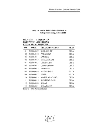 Master File Desa Provinsi Banten 2011




        Tabel 14. Daftar Nama Desa/Kelurahan di
                  Kabupaten Serang, Tahun 2011


PROVINSI  : [36] BANTEN
KABUPATEN : [04] SERANG
KECAMATAN : [060] PETIR
NO.     KODE       DESA/KELURAHAN                 KLAS
 01   3604060009   KADUGENEP                      DESA
 02   3604060010   PADASUKA                       DESA
 03   3604060011   SANDING                        DESA
 04   3604060012   SINDANGSARI                    DESA
 05   3604060013   CIREUNDEU                      DESA
 06   3604060014   CIRANGKONG                     DESA
 07   3604060015   TAMBILUK                       DESA
 08   3604060016   MEKARBARU                      KOTA
 09   3604060017   PETIR                          KOTA
 10   3604060018   NAGARA PADANG                  DESA
 11   3604060019   KAMPUNG BARU                   DESA
 12   3604060020   SEUAT                          DESA
 13 3604060021 SEUAT JAYA                         DESA
Sumber : BPS Provinsi Banten




                           108
 