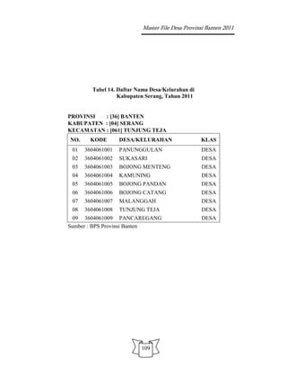 Master File Desa Provinsi Banten 2011




        Tabel 14. Daftar Nama Desa/Kelurahan di
                  Kabupaten Serang, Tahun 2011


PROVINSI  : [36] BANTEN
KABUPATEN : [04] SERANG
KECAMATAN : [061] TUNJUNG TEJA
NO.     KODE       DESA/KELURAHAN                 KLAS
 01   3604061001   PANUNGGULAN                    DESA
 02   3604061002   SUKASARI                       DESA
 03   3604061003   BOJONG MENTENG                 DESA
 04   3604061004   KAMUNING                       DESA
 05   3604061005   BOJONG PANDAN                  DESA
 06   3604061006   BOJONG CATANG                  DESA
 07   3604061007   MALANGGAH                      DESA
 08   3604061008   TUNJUNG TEJA                   DESA
 09 3604061009 PANCAREGANG                        DESA
Sumber : BPS Provinsi Banten




                          109
 