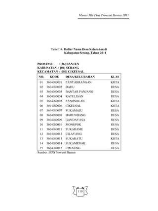 Master File Desa Provinsi Banten 2011




        Tabel 14. Daftar Nama Desa/Kelurahan di
                  Kabupaten Serang, Tahun 2011


PROVINSI  : [36] BANTEN
KABUPATEN : [04] SERANG
KECAMATAN : [080] CIKEUSAL
NO.     KODE       DESA/KELURAHAN                 KLAS
 01   3604080001   PANYABRANGAN                   KOTA
 02   3604080002   DAHU                           DESA
 03   3604080003   BANTAR PANJANG                 DESA
 04   3604080004   KATULISAN                      DESA
 05   3604080005   PANOSOGAN                      KOTA
 06   3604080006   CIKEUSAL                       KOTA
 07   3604080007   SUKAMAJU                       DESA
 08   3604080008   HARUNDANG                      DESA
 09   3604080009   GANDAYASA                      DESA
 10   3604080010   MONGPOK                        DESA
 11   3604080011   SUKARAME                       DESA
 12   3604080012   CILAYANG                       DESA
 13   3604080013   SUKARATU                       KOTA
 14   3604080014   SUKAMENAK                      DESA
 15 3604080015 CIMAUNG                            DESA
Sumber : BPS Provinsi Banten




                          110
 