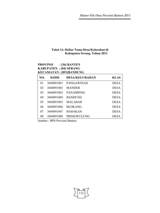 Master File Desa Provinsi Banten 2011




        Tabel 14. Daftar Nama Desa/Kelurahan di
                  Kabupaten Serang, Tahun 2011


PROVINSI  : [36] BANTEN
KABUPATEN : [04] SERANG
KECAMATAN : [091]BANDUNG
NO.     KODE       DESA/KELURAHAN                 KLAS
 01   3604091001   PANGAWINAN                     DESA
 02   3604091002   MANDER                         DESA
 03   3604091003   PANAMPING                      DESA
 04   3604091004   BANDUNG                        DESA
 05   3604091005   MALABAR                        DESA
 06   3604091006   BLOKANG                        DESA
 07   3604091007   BABAKAN                        DESA
 08 3604091008 PRINGWULUNG                        DESA
Sumber : BPS Provinsi Banten




                          112
 