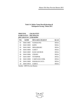 Master File Desa Provinsi Banten 2011




         Tabel 14. Daftar Nama Desa/Kelurahan di
                   Kabupaten Serang, Tahun 2011



PROVINSI  : [36] BANTEN
KABUPATEN : [04] SERANG
KECAMATAN : [110] KOPO
NO.     KODE        DESA/KELURAHAN                    KLAS
 01   3604110001    NANGGUNG                          DESA
 02   3604110002    KOPO                              DESA
 03   3604110003    MEKARBARU                         DESA
 04   3604110004    GARUT                             DESA
 05   3604110005    RANCASUMUR                        DESA
 06   3604110006    CIDAHU                            DESA
 07   3604110007    NYOMPOK                           DESA
 08   3604110008    CARENANG UDIK                     DESA
 09   3604110009    BABAKAN JAYA                      DESA
 10 3604110010 GABUS                                  DESA
Sumber : BPS Provinsi Banten




                               114
 