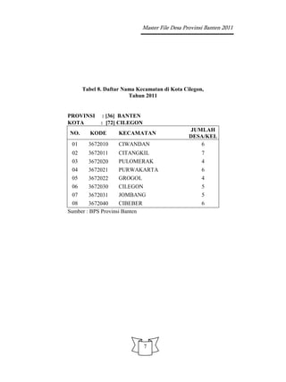 Master File Desa Provinsi Banten 2011




      Tabel 8. Daftar Nama Kecamatan di Kota Cilegon,
                        Tahun 2011


PROVINSI      : [36] BANTEN
KOTA         : [72] CILEGON
                                                JUMLAH
NO.      KODE       KECAMATAN
                                                DESA/KEL
 01     3672010     CIWANDAN                       6
 02     3672011     CITANGKIL                        7
 03     3672020     PULOMERAK                        4
 04     3672021     PURWAKARTA                       6
 05     3672022     GROGOL                           4
 06     3672030     CILEGON                          5
 07     3672031     JOMBANG                          5
 08     3672040      CIBEBER                         6
Sumber : BPS Provinsi Banten




                               7
 