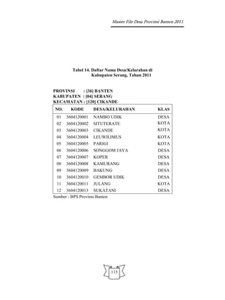 Master File Desa Provinsi Banten 2011




        Tabel 14. Daftar Nama Desa/Kelurahan di
                  Kabupaten Serang, Tahun 2011


PROVINSI  : [36] BANTEN
KABUPATEN : [04] SERANG
KECAMATAN : [120] CIKANDE
NO.     KODE       DESA/KELURAHAN                  KLAS
 01   3604120001   NAMBO UDIK                      DESA
 02   3604120002   SITUTERATE                      KOTA
 03   3604120003   CIKANDE                         KOTA
 04   3604120004   LEUWILIMUS                      KOTA
 05   3604120005   PARIGI                          KOTA
 06   3604120006   SONGGOM JAYA                    DESA
 07   3604120007   KOPER                           DESA
 08   3604120008   KAMURANG                        DESA
 09   3604120009   BAKUNG                          DESA
 10   3604120010   GEMBOR UDIK                     DESA
 11   3604120011   JULANG                          KOTA
 12 3604120013 SUKATANI                            DESA
Sumber : BPS Provinsi Banten




                            115
 