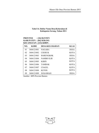 Master File Desa Provinsi Banten 2011




        Tabel 14. Daftar Nama Desa/Kelurahan di
                  Kabupaten Serang, Tahun 2011


PROVINSI  : [36] BANTEN
KABUPATEN : [04] SERANG
KECAMATAN : [121] KIBIN
NO.     KODE       DESA/KELURAHAN                   KLAS
 01   3604121001   NAGARA                           DESA
 02   3604121002   CIJERUK                          KOTA
 03   3604121003   BARENGKOK                        DESA
 04   3604121004   NAMBO ILIR                       KOTA
 05   3604121005   KIBIN                            KOTA
 06   3604121006   TAMBAK                           KOTA
 07   3604121007   CIAGEL                           KOTA
 08   3604121008   KETOS                            KOTA
 09 3604121009 SUKAMAJU                             DESA
Sumber : BPS Provinsi Banten




                            116
 