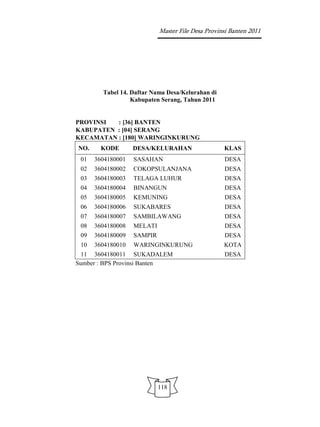 Master File Desa Provinsi Banten 2011




        Tabel 14. Daftar Nama Desa/Kelurahan di
                  Kabupaten Serang, Tahun 2011


PROVINSI  : [36] BANTEN
KABUPATEN : [04] SERANG
KECAMATAN : [180] WARINGINKURUNG
NO.     KODE       DESA/KELURAHAN                  KLAS
 01   3604180001   SASAHAN                         DESA
 02   3604180002   COKOPSULANJANA                  DESA
 03   3604180003   TELAGA LUHUR                    DESA
 04   3604180004   BINANGUN                        DESA
 05   3604180005   KEMUNING                        DESA
 06   3604180006   SUKABARES                       DESA
 07   3604180007   SAMBILAWANG                     DESA
 08   3604180008   MELATI                          DESA
 09   3604180009   SAMPIR                          DESA
 10   3604180010   WARINGINKURUNG                  KOTA
 11 3604180011 SUKADALEM                           DESA
Sumber : BPS Provinsi Banten




                            118
 